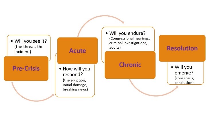 Crisis Management And How To Be Prepared | Agricultural Communicators ...