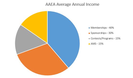 President’s Update- AAEA Financials